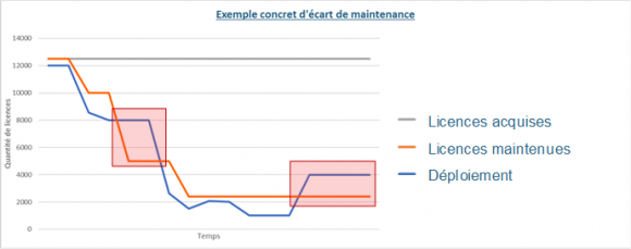 rendu-ecart-de-maintenance-ibm